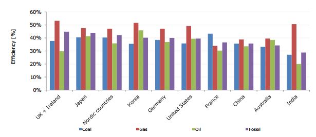efficiency vs generation type